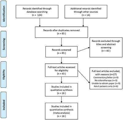 The Remission Effects of First Injection of Sclerotherapy for Pediatric Rectal Prolapse: A Systematic Review and Meta-Analysis